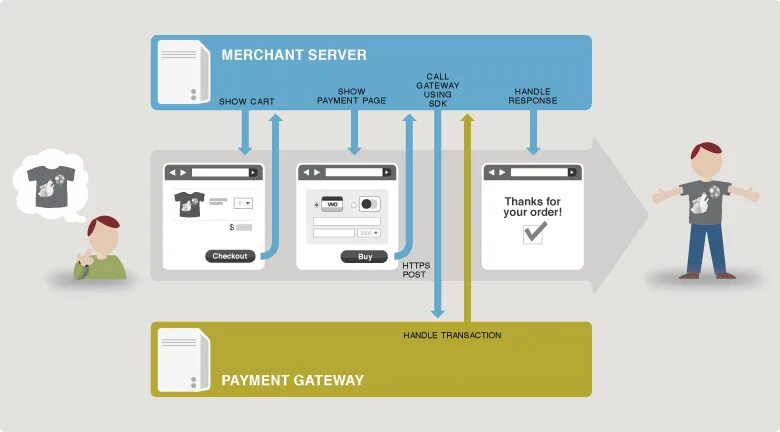 Схема работы платежного шлюза. Payment service provider. Популярные платежные шлюзы. Payment service provider – PSP.