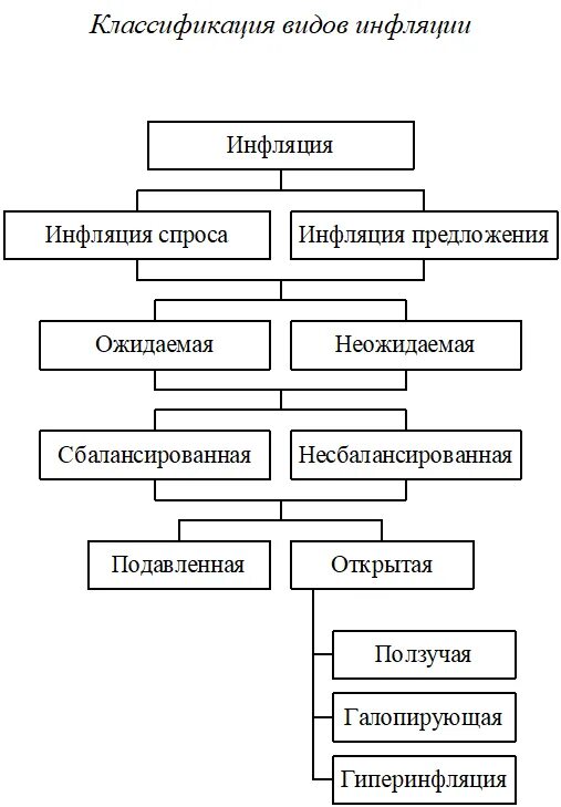 Критерии выделения типов инфляции. Классификация инфляции. виды инфляции. сбалансированная и несбалансированная инфляция. сбалансированная инфляция несбалансированная инфляция.