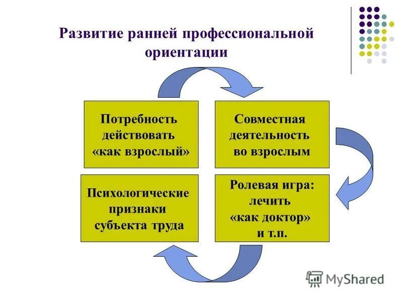 Модель ранней профориентации дошкольников. Формы работы по профориентации в детском саду. Ранняя профессиональная ориентация дошкольников. Ранняя профориентация дошкольников в условиях ФГОС. Ранняя профориентация дошкольников технологии