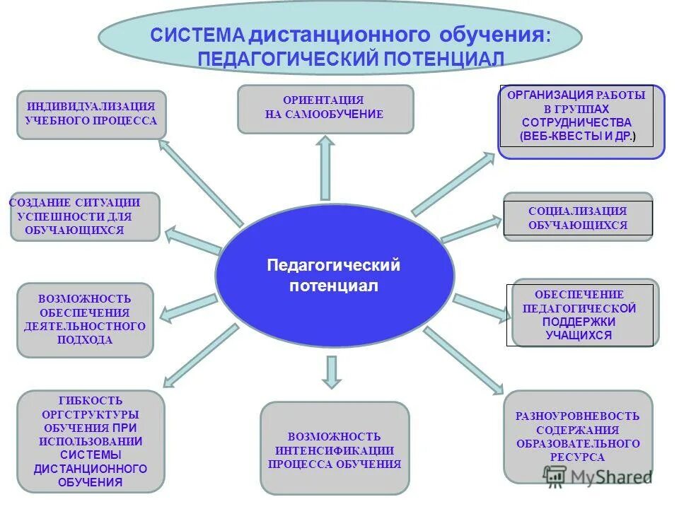 чем характеризуется принцип индивидуализации дистанционного обучения
