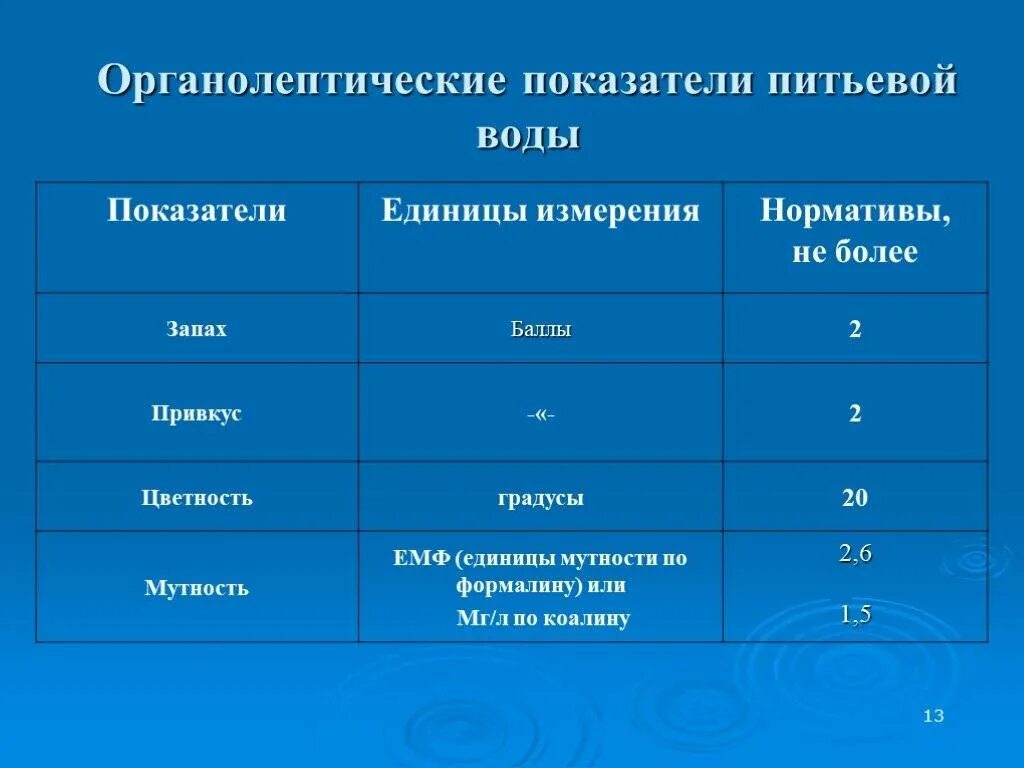 Органолептические показатели (свойства) питьевой воды. Органолептические (физические) показатели качества питьевой воды.. Органолептическим показателям качества водопроводной питьевой воды. Нормативы органолептических показателей качества воды. Гигиеническая оценка питьевой воды