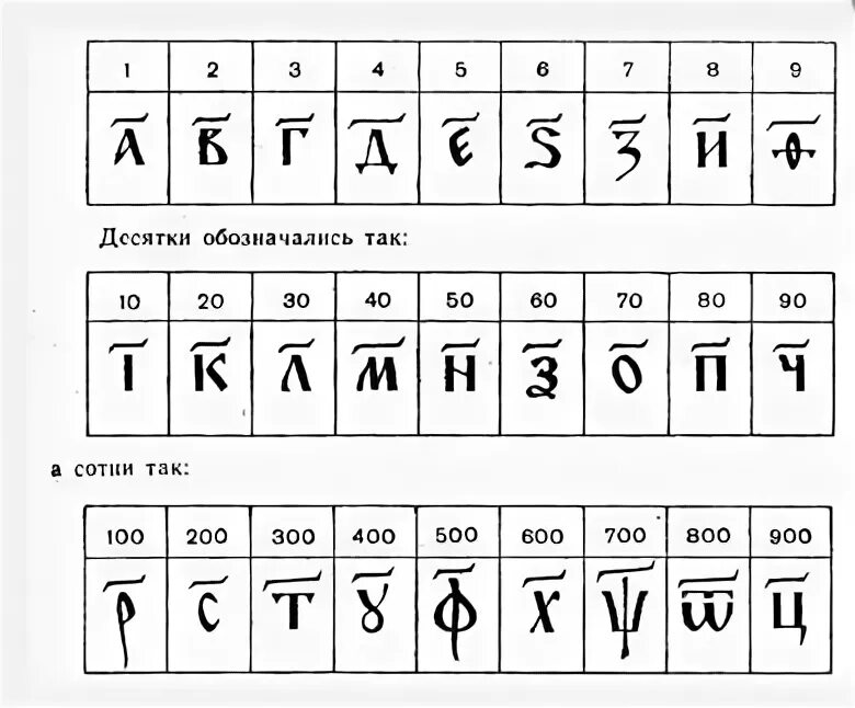 Древнерусские названия чисел. Алфавитная нумерация древней руси. нумерация в древней руси. древнерусская нумерация чисел. как писали цифры в древней руси.
