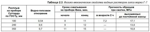 Какая пропорция гипса