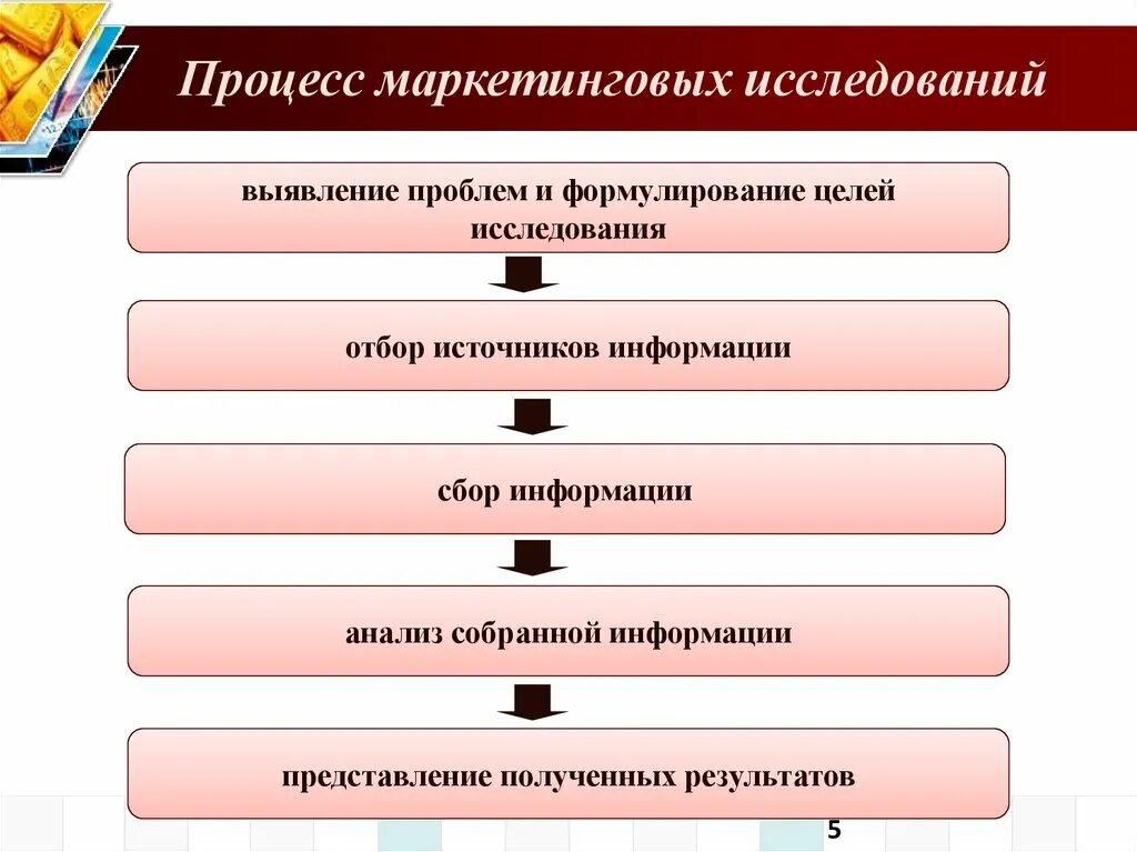 Реализация маркетинговых исследований. Схема проведения маркетинговых исследований. Схема маркетингового исследования. Процесс маркетингового исследования. Маркетинговые исследования рынка.