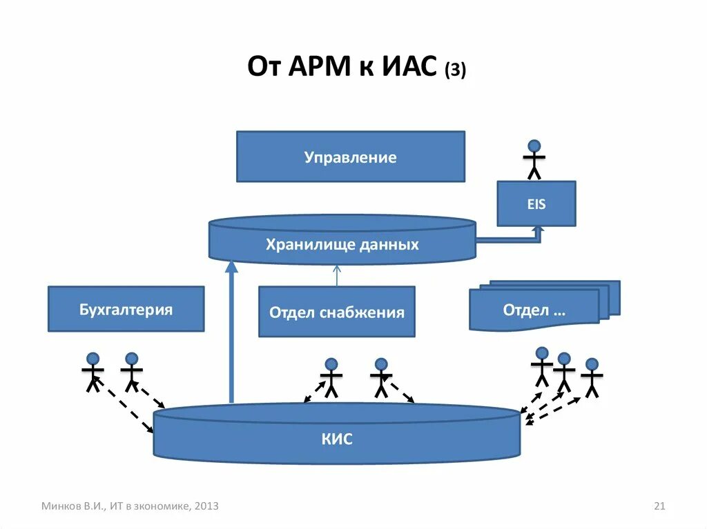 Области арм. Управление хранилищем данных.. Информационная модель АРМ.. Отдел снабжения. Структура управления ИАС.