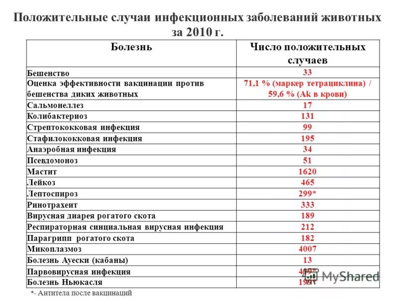 Зооантропонозы это болезни. Классификация зооантропонозных болезней. Перечень болезней животных. Перечень болезней животных. Перечень болезней животных.