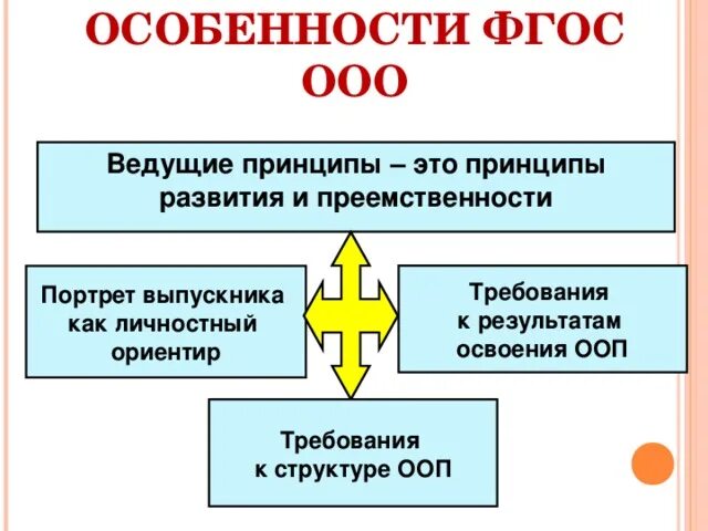 Особенности ФГОС ООО. Принципы ФГОС ООО. ФГОС ООО содержит личностный ориентир:. ФГОС ООО требования к структуре ООП ООО.