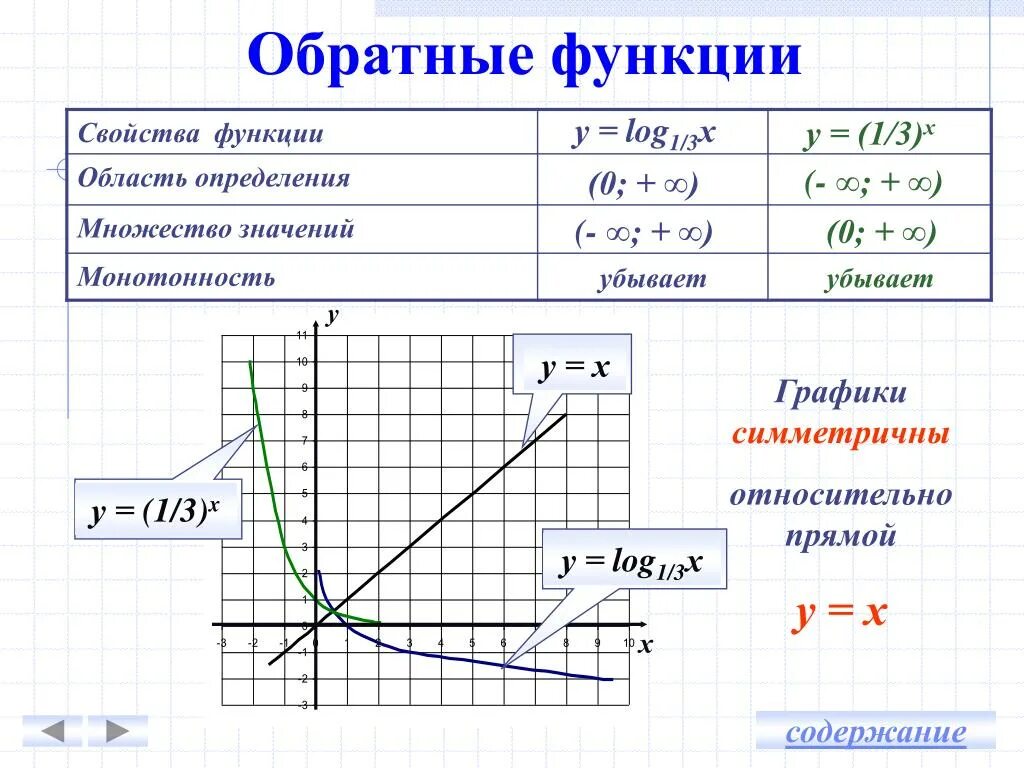 Обратная функция. Область значения обратной функции. Область определения обратной функции. Обратная функция область определения и область.