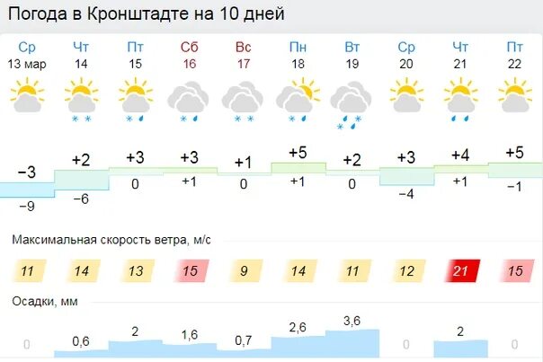 Погода в Кронштадте. Погода Великие Луки на 10 дней. Погода в Санкт-Петербурге на 10 дней. Погода в Кронштадте на 3 дня.