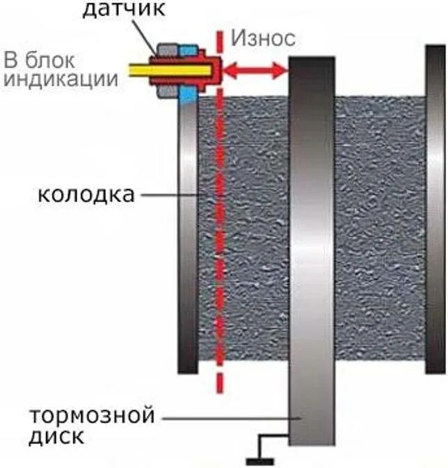 Датчик износа тормозных колодок принцип действия. Принцип работы датчика износа тормозных колодок. Датчик износа тормозных колодок индикатор. Механический датчик износа тормозных колодок.