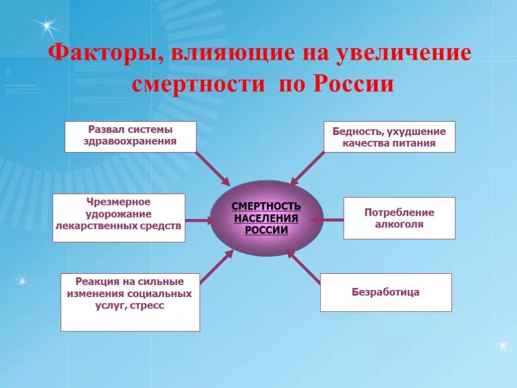 Назовите причины численность населения. Факторы влияющие на смертность. Факторы влияющие на рост смертности. Факторы влияющие на летальность. Факторы влияющие на коэффициент смертности.