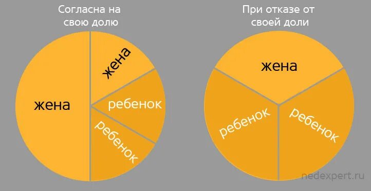 Как делится наследство после. Наследство между женой и детьми. Как делится наследство. Деление долей в квартире наследникам. В каких долях делится наследство между женой и детьми.