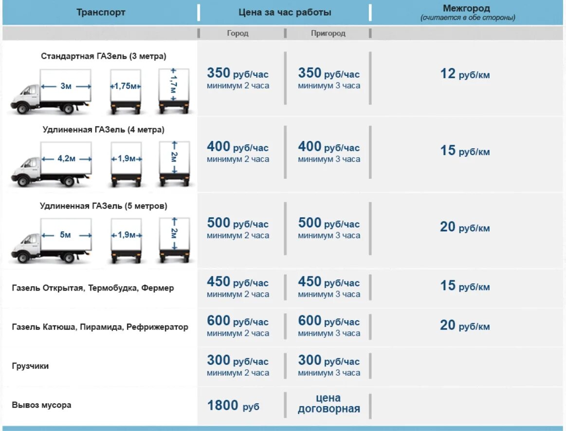 Габариты 120 м3 фуры. Расценки на грузоперевозки Газель. Расценки на Газель за километр. Расценки на перевозки Газель. Работа автомобиле межгород