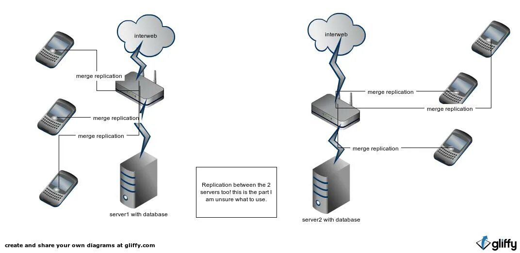 Database replication