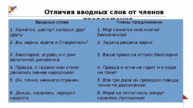 В каком предложении слово правда вводное. Отличие вводных слов от членов предложения. Предложение с вводным словом конечно. Отличие вводных слов от вводных предложений.