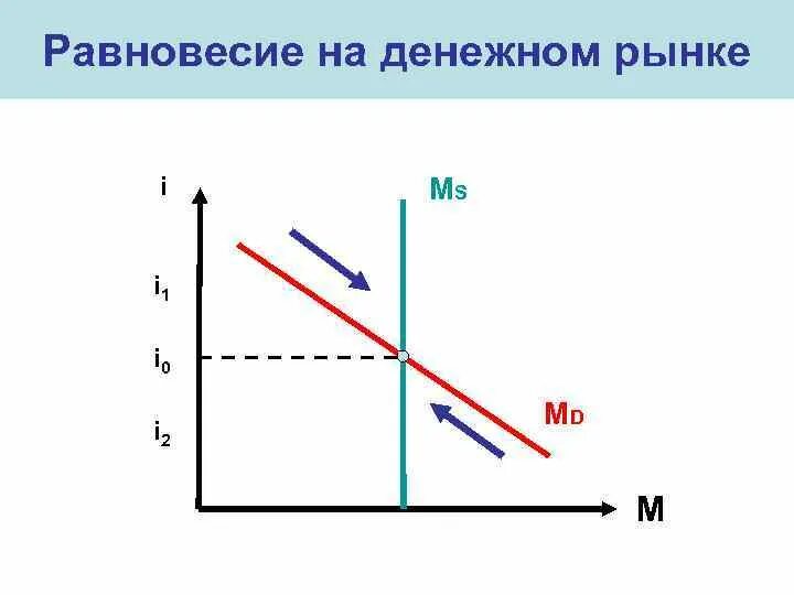 Модель равновесия на денежном рынке. На рисунке представлен денежный рынок. На рисунке представлен денежный рынок. 3. На рисунке представлен денежный рынок.