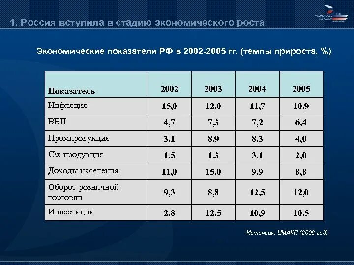 Экономические показатели школы. Экономические показатели России. Темпы экономического роста. Показатели экономического роста. Основные показатели роста экономики