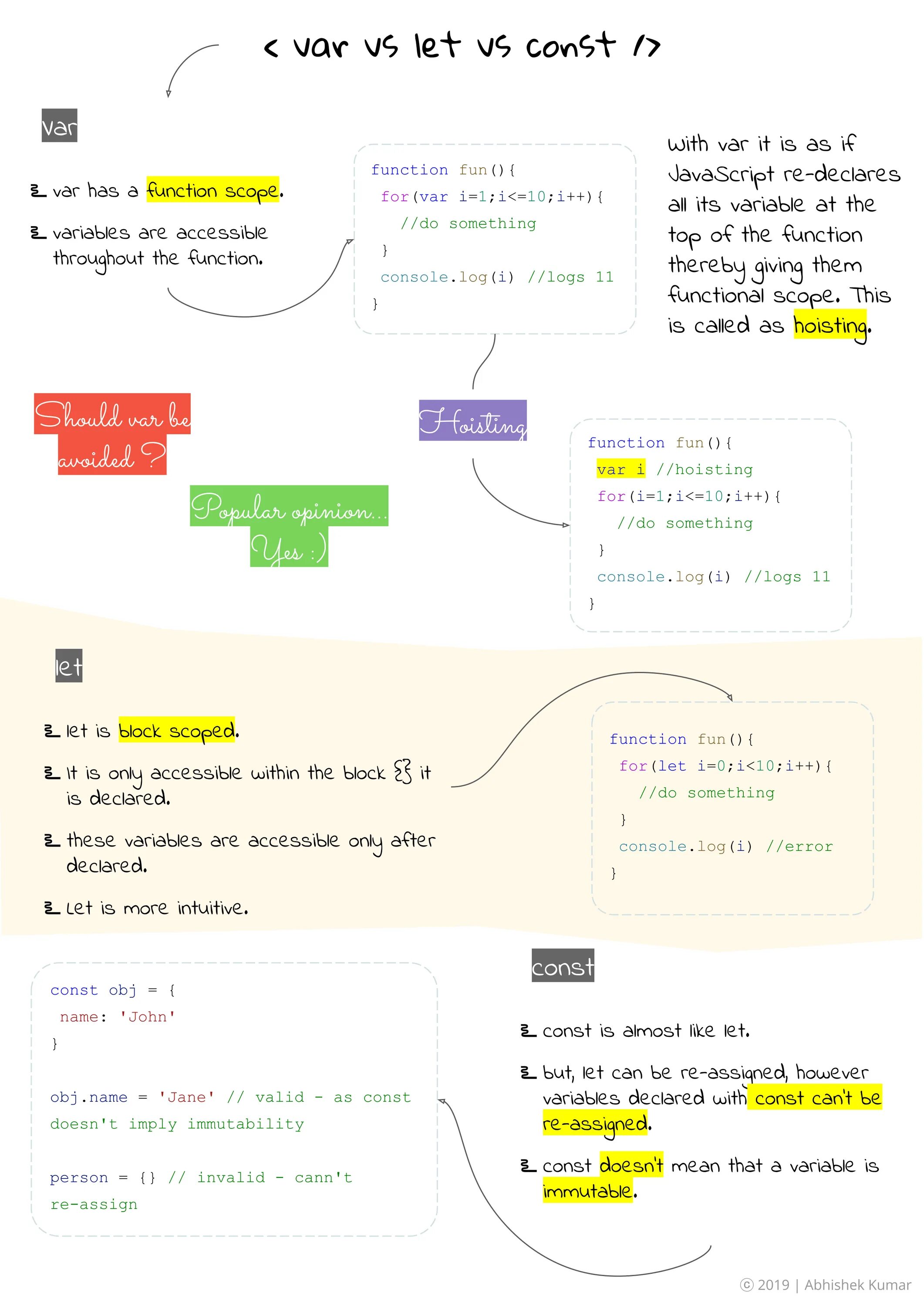 Javascript var. Javascript const. var let const. отличие var let const. let var const js.