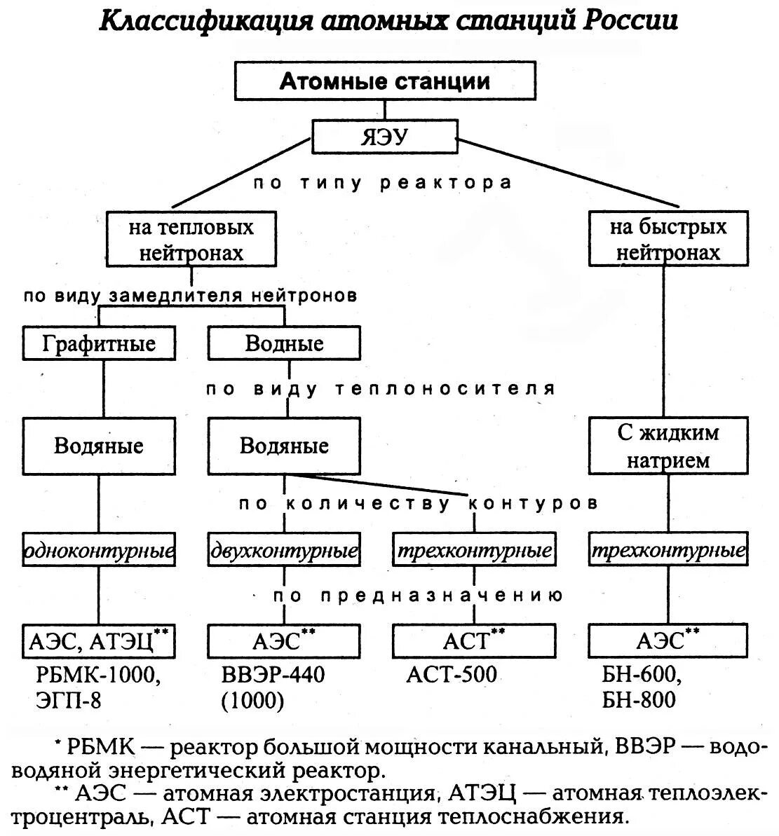 Типы аварий на аэс. Классификация атомных станций. Классификация атомных станций России. Классификация атомных электростанций. Классификация ядерных реакторов схема.