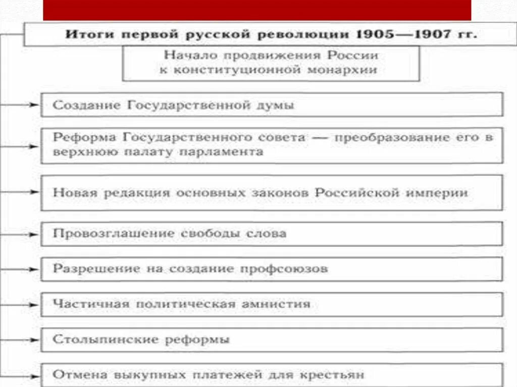Движущие силы русской революции. Характер первой русской революции 1905-1907. движущие силы первой русской революции 1905-1907.