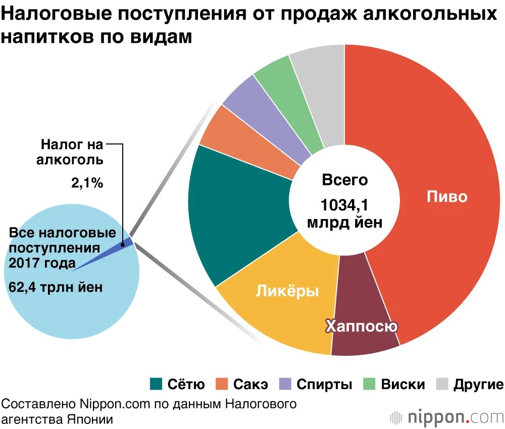 Алкогольный налог. 7 Миллиардов йен.