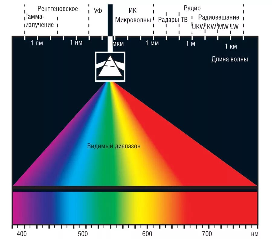 Красный световой луч с длиной волны 700. Спектр инфракрасного излучения диапазон. Диапазоны спектра световых излучений. Видимый диапазон спектра электромагнитного излучения. Диапазон видимого человеком спектра излучения.