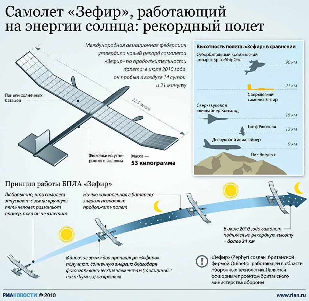 Схема беспилотника самолетного типа. БПЛА Zephyr. Фюзеляж БПЛА. Аккумулятор БПЛА самолетного типа. Доклад беспилотные воздушные судна