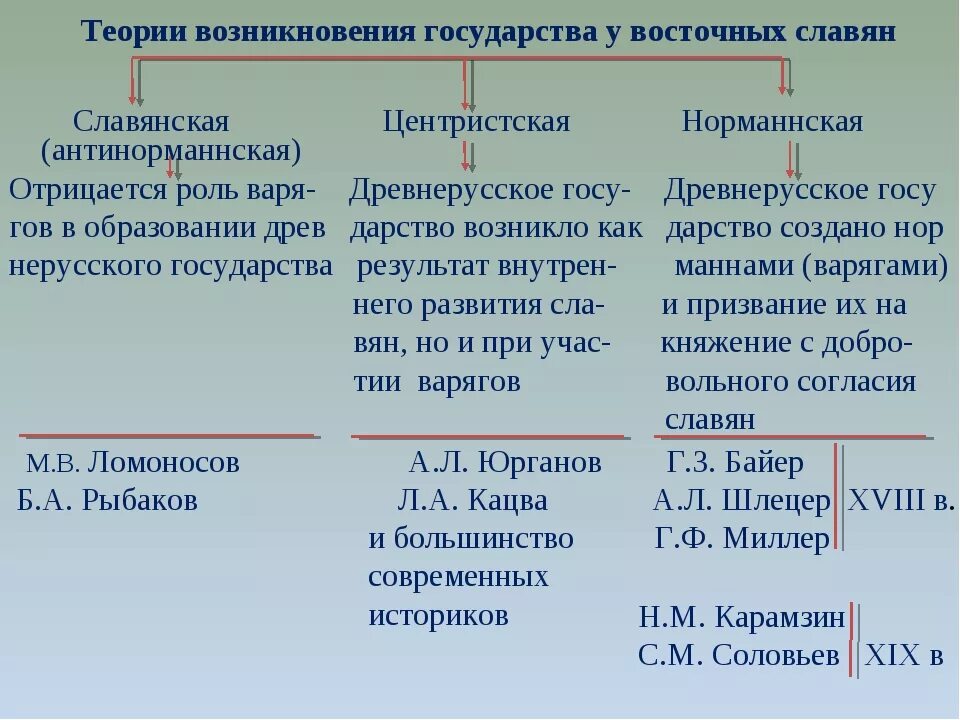 Время возникновения страна. Теории образования государства у восточных славян таблица. Теории возникновения государства у восточных славян. Теории происхождения государства у восточных славян таблица. Теории возникновения государства у восточных славян таблица.