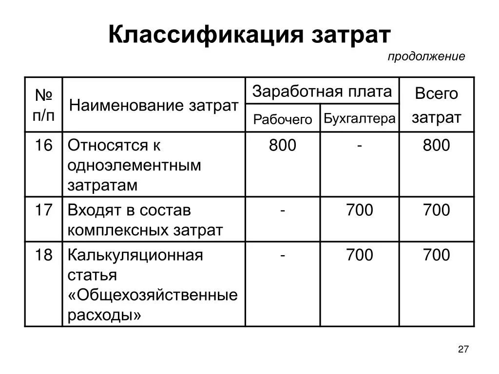 Фактическая оплата затрат. Наименование затрат. Общехозяйственные расходы. Статьи затрат по зарплате. Общехозяйственные расходы проводка.