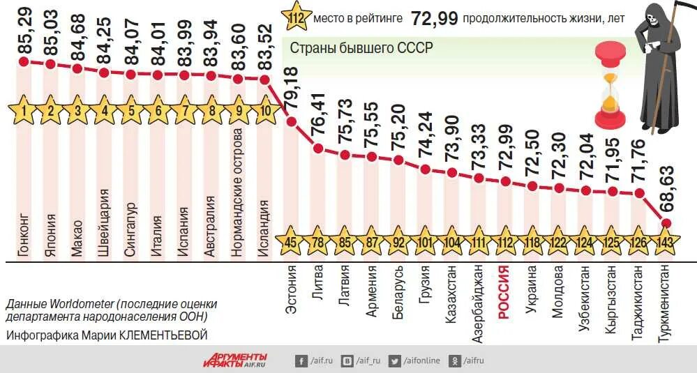 Средняя жизнь мужчин в рф. Средняя Продолжительность жизни в России в 2020 году. Средняя Продолжительность жизни в России 2020 статистика. Статистика средней продолжительности жизни в мире. Средняя Продолжительность жизни таблица.