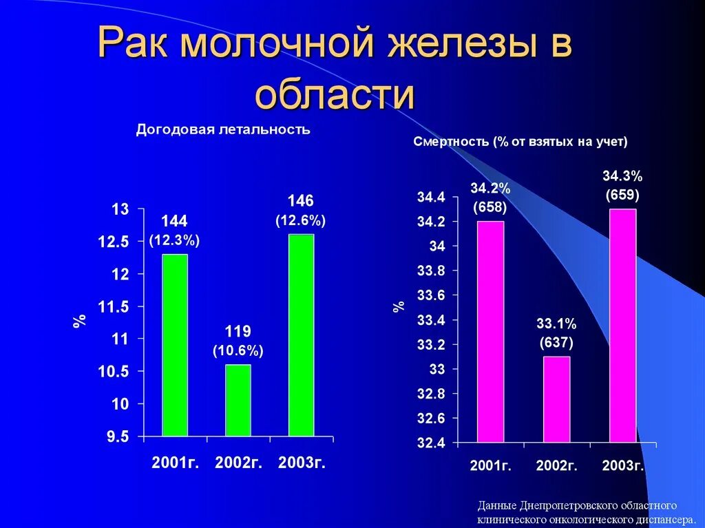 Рак молочной железы россия