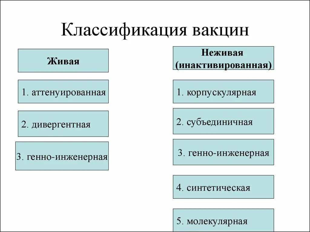 Какие вакцины неживые. Классификация инактивированных вакцин. Неживые вакцины классификация. Классификация вакцин схема. Классификация убитых вакцин.