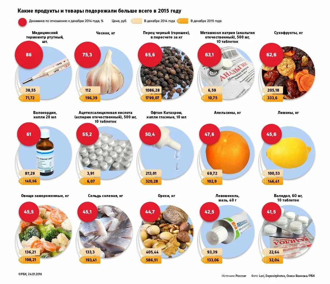 Какие товары ушли. Самые популярные продукты питания. Список самых дешевых продуктов. Товары продукты. Список продуктов которые продаются в магазине.
