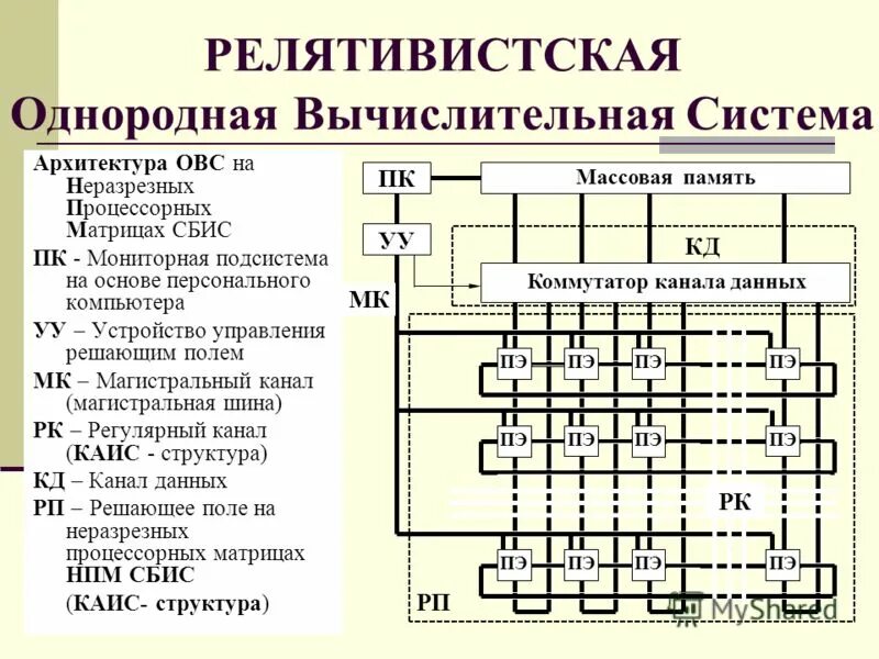 Устройство управления вычислительной машиной. Схема подключения периферийного устройства к шине ввода/вывода. Устройство управления вычислительной машиной. Структура отдела вычислительной техники. Структура вычислительной системы.