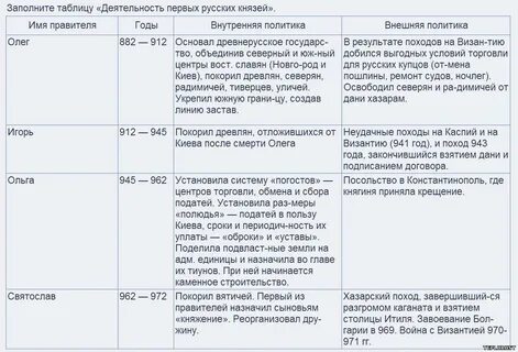 Охарактеризуйте деятельность древнерусских князей
