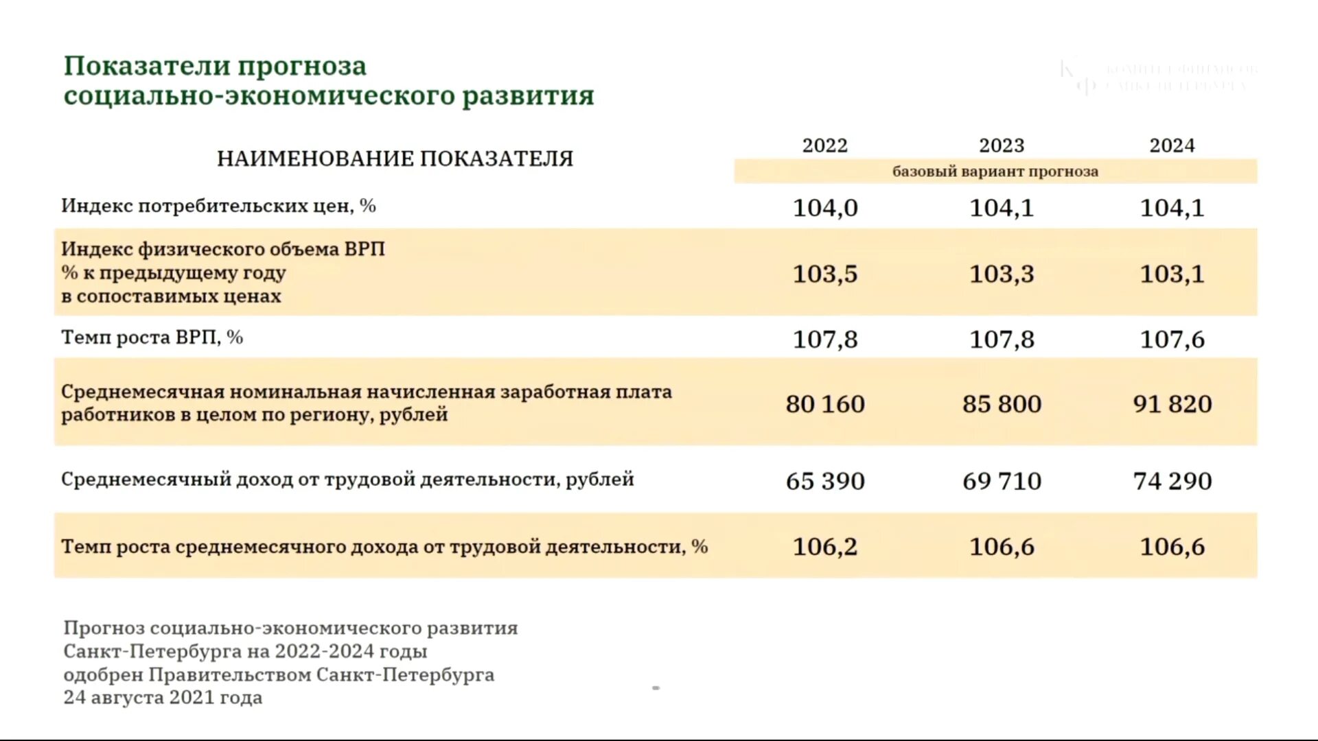 Единый социальный налог в 2024. Бюджет Санкт-Петербурга на 2022. Бюджет Санкт-Петербурга на 2022 год. Бюджет Санкт-Петербурга на 2023 год. Расходы бюджета Санкт-Петербурга 2022.