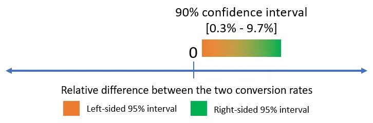 Confidence Interval. 95% Confidence Interval. Onesided confidence Interval. Standard deviation и confidence Interval.