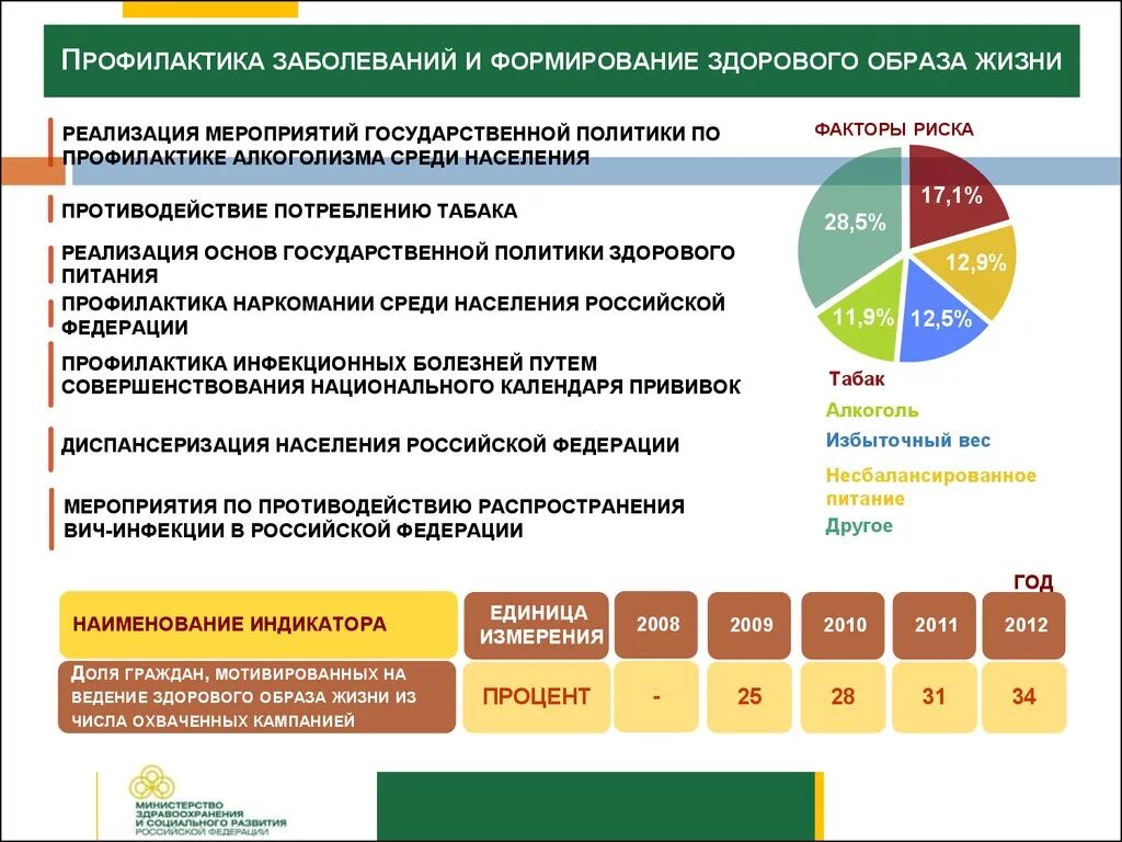 Профилактика заболевания в рф. Профилактика здоровья населения. Здоровый образ жизни как важнейший фактор профилактики заболеваний. Профилактика заболеваемости населения. Профилактика заболеваний среди населения.