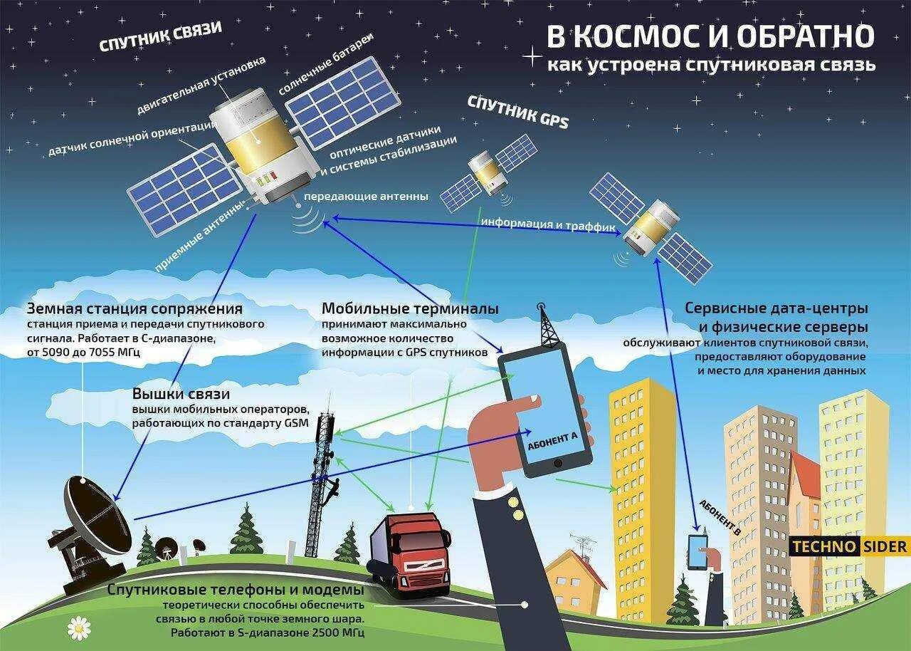 Как работает спутниковая связь. Принцип действия спутниковой системы связи. спутниковаяссвязь схема. спутниковая связь схема. системы сотовой и спутниковой связи.