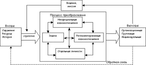 Процесс видения