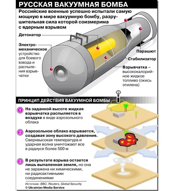 Радиус поражения снаряда. Авиационная вакуумная бомба повышенной мощности. Вакуумная бомба радиус поражения. Вакуумная бомба принцип действия. Авиационная вакуумная бомба повышенной мощности взрыв.