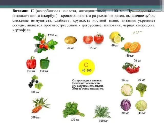 В каких фруктах есть витамин е. Продукты с витамином а и е список продуктов. Какие витамины где есть. Продукты содержащие витамин e.