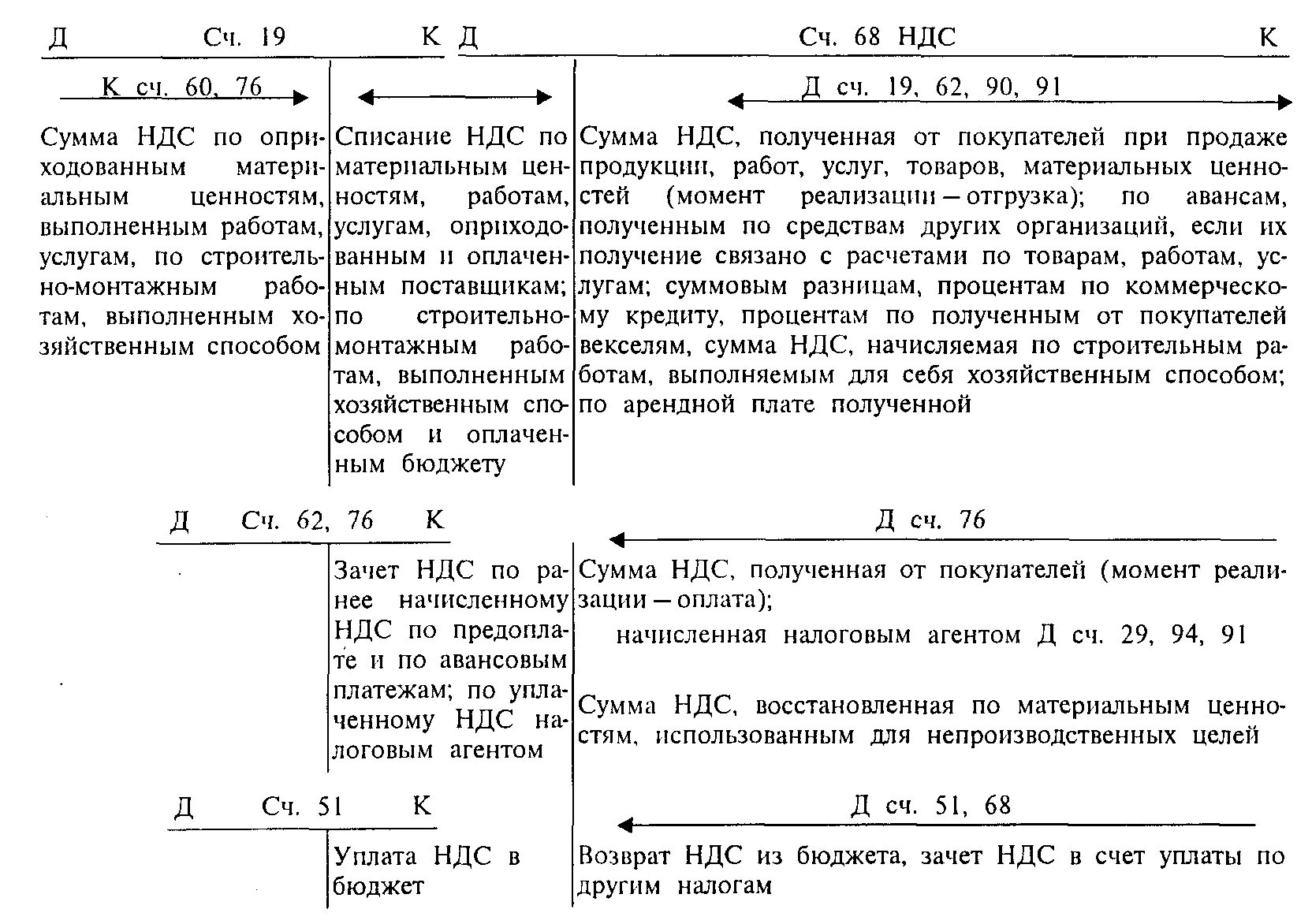 Налог ндс проводки