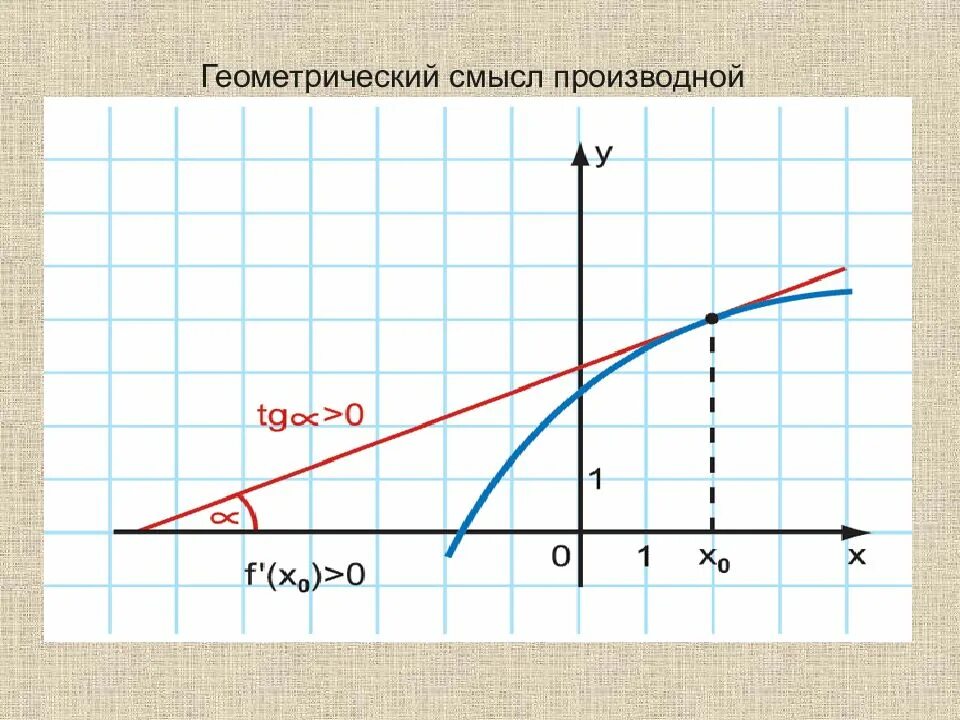 Значение функции через производную. Геометрический смысл производной. геометрический смысл производной функции. производная геометрический смысл. геометрический самысл п.