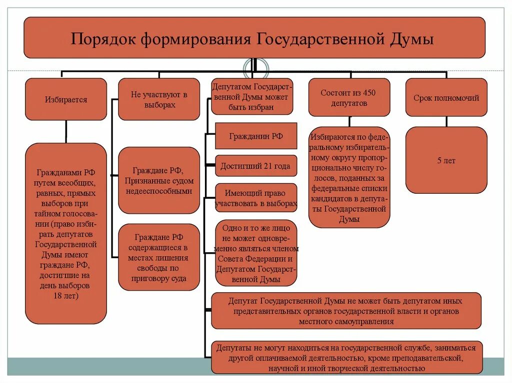 Полномочия год думы. Порядок формирования государственной Думы РФ. Госдума РФ порядок формирования структура полномочия. Порядок формирования государственной Думы федерального собрания РФ. Гос Дума структура порядок формирования и полномочия.