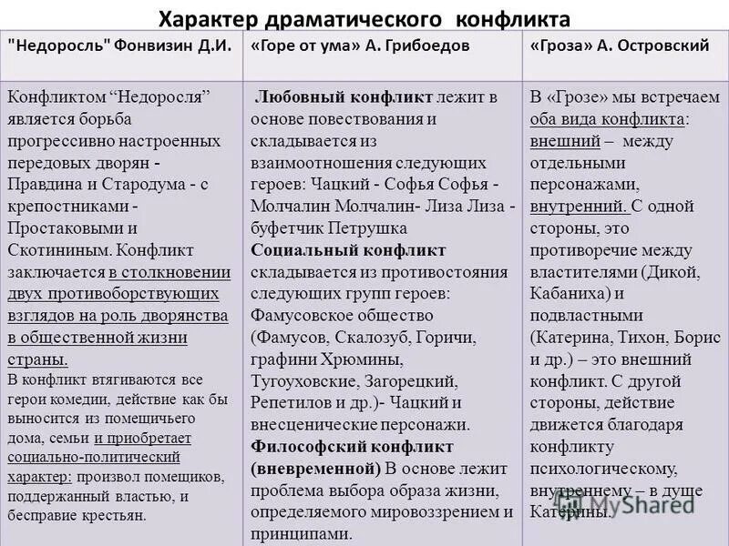 Тип конфликта в горе от ума. Конфликт в произведениях литературы. конфликты в литературе примеры. пример конфликта из литературы. примеры конфликтных ситуаций в литературе.