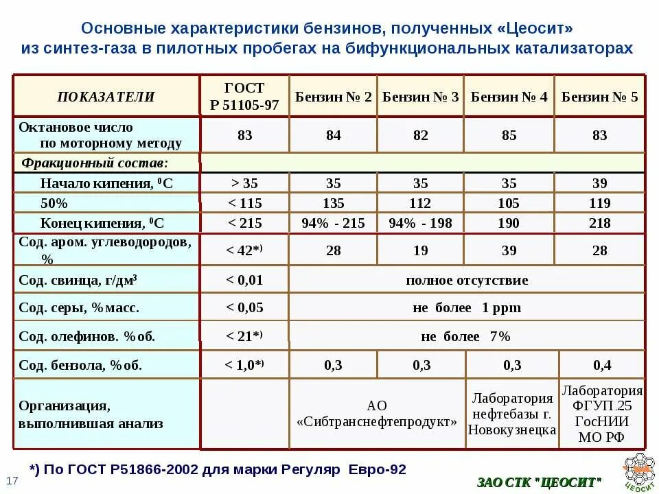 Кипел окончание. Характеристики автомобильных бензинов. Характеристика бензина. Характеристики базовых бензинов. Характеристика автомобильного топлива.