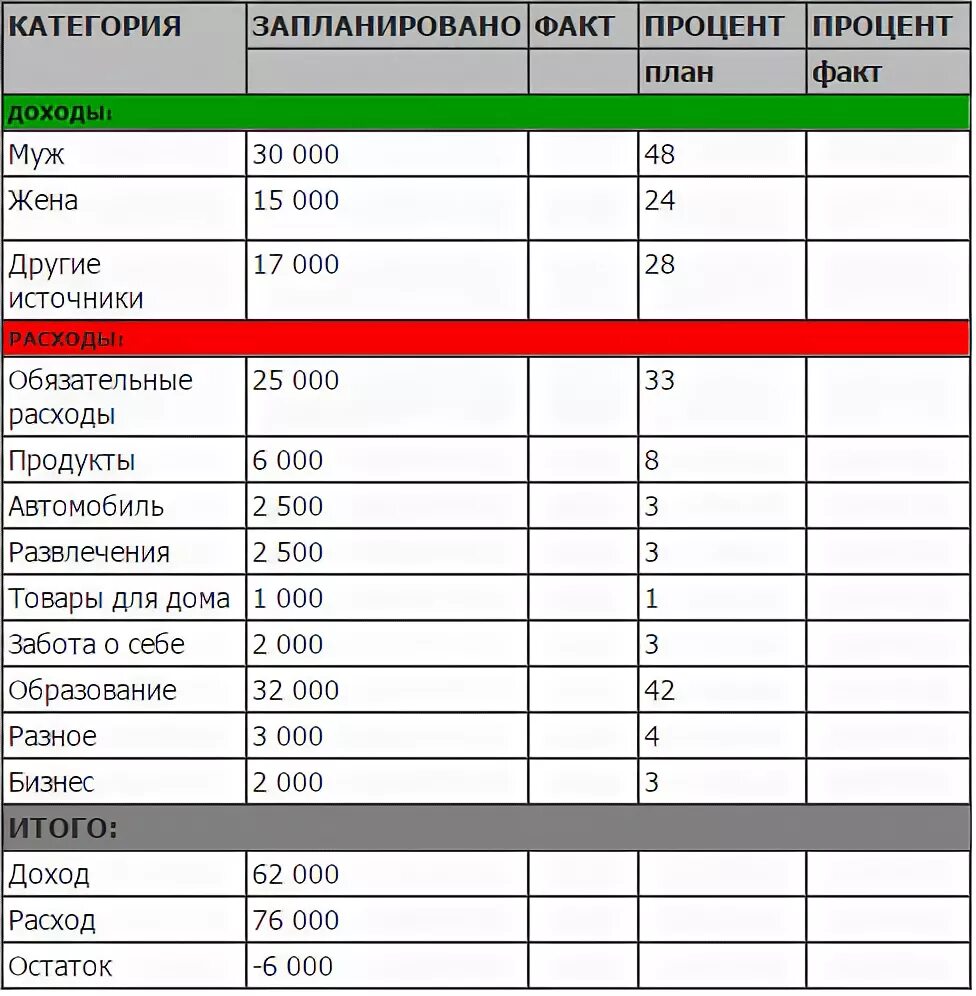 Ежемесячный доход семьи составляет. Семейный бюджет таблица расходов и доходов на месяц. Планирование семейного бюджета таблица. Планирование бюджета на месяц таблица семейного бюджета. Расчётная таблица расходов и доходов.