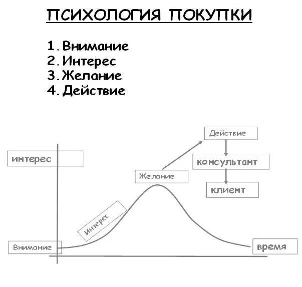 Внимание интерес действие. Психология покупки. Покупательская психология. Психология покупателя. Психология покупателя в магазине.