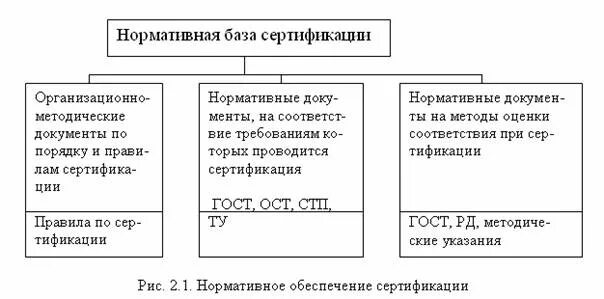 Нормативные документы по сертификации. Законодательная и нормативная база сертификации в россии. перечислить нормативно-правовую базу сертификации.. структура нормативного обеспечения сертификации. структура законодательной и нормативной базы сертификации.